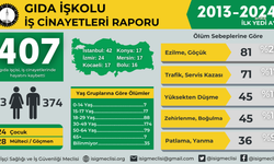 Gıda iş kolunda son 11 yılda 407 işçi çalışırken yaşamını yitirdi