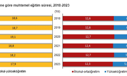 TÜİK: Muhtemel eğitim süresi azalıyor