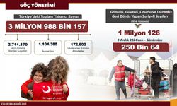 Göç İdaresi Başkanlığı, Esad rejiminin düşmesinin ardından 250 bin Suriyelinin ülkesine döndüğünü açıkladı