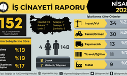 İSİG Meclisi: “2025 yılının ilk 4 ayında iş cinayeti sayısı 611’e ulaştı”