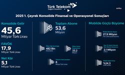 Türk Telekom’dan mobilde rekor: Son on yılın en güçlü birinci çeyrek performansı
