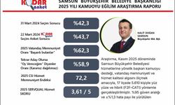 Başkan Doğan'ın memnuniyet oranı yüzde 62,3 olarak ölçüldü