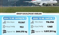 Sinop havalimanı 2025 verileri açıklandı