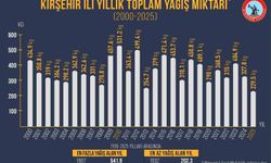 Kırşehir'in en kurak yılı 2025 oldu