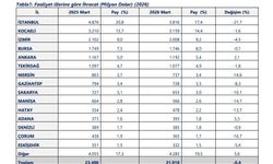 40 ilde ihracat arttı, 14 ilde 1 milyar doları aştı