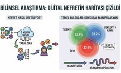 Bilimsel araştırma: 3 milyon mesajda 'Nefretin Haritası' çizildi