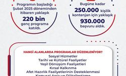 Bakan Işıkhan: 'Gençlerimize 10 milyar liranın üzerinde harçlık ödemesi gerçekleştirdik'