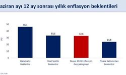 Bakan Şimşek: 'Hanehalkının 12 ay sonrası enflasyon beklentileri bir önceki aya göre 3,4 puan iyileşti'