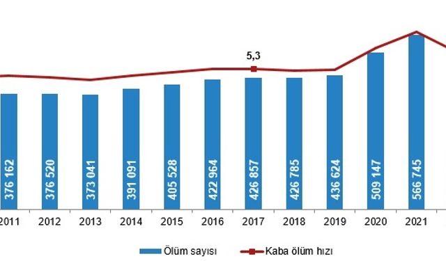 TÜİK: 2024'te Türkiye'de 489 bin 361 kişi öldü