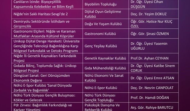 Niğde Ömer Halisdemir Üniversitesinde 12 öğrenci kulübüne ÜNİDES desteği