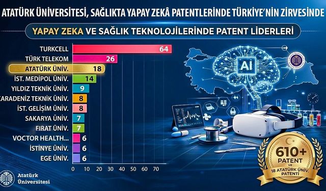 Sağlıkta Türkiye yüzyılı vizyonuna önemli katkı: Atatürk Üniversitesi, Sağlıkta Yapay Zekâ Patentlerinde Türkiye'nin zirvesinde