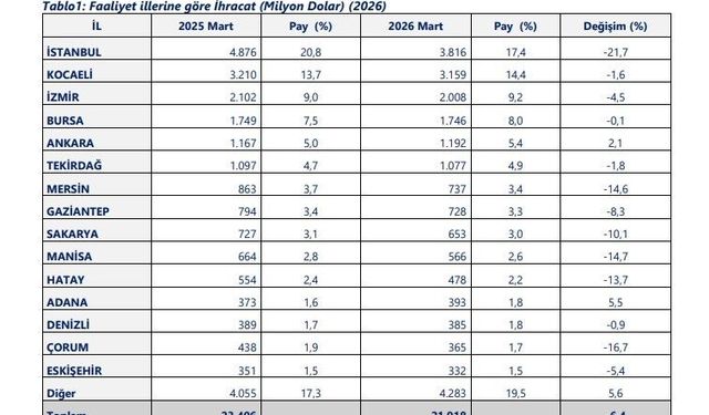 40 ilde ihracat arttı, 14 ilde 1 milyar doları aştı