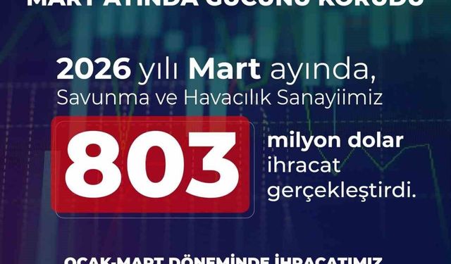 Savunma ve havacılık ihracatı martta 803 milyon dolar oldu