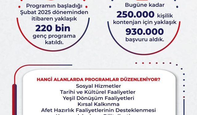 Bakan Işıkhan: 'Gençlerimize 10 milyar liranın üzerinde harçlık ödemesi gerçekleştirdik'