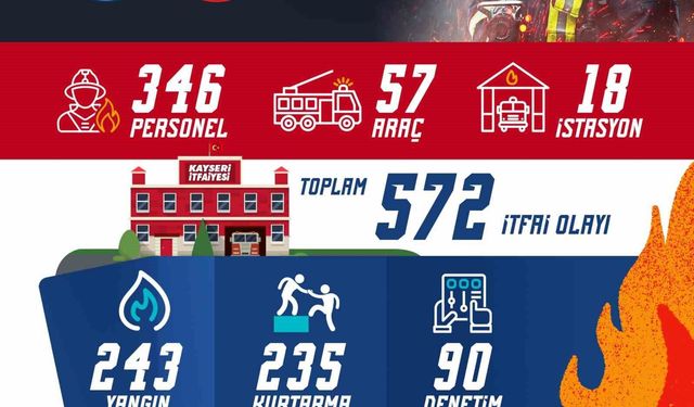 Büyükşehir İtfaiyesi'nden nisanda 572 olaya başarılı müdahale
