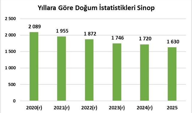 Sinop, kaba doğum hızında Türkiye'nin en düşük 4'üncü ili oldu