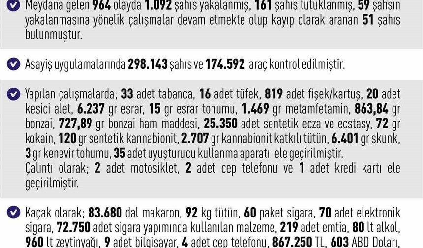 Elazığ'da 964 asayiş olayında, bin 92 şahıs yakalandı